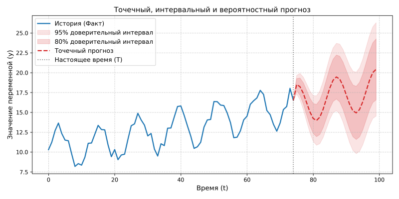 Изображение:Forecasting intervals.png