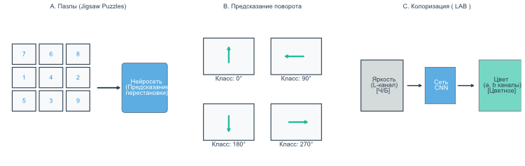 Рис. 2. Базовые классические вспомогательные задачи (Pretext Tasks) в компьютерном зрении: разбиение на пазлы (Jigsaw Puzzles), предсказание угла поворота (Rotation Prediction) и колоризация в цветовом пространстве LAB.