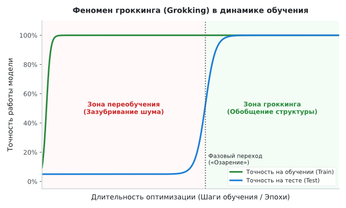 Изображение:Grokking phenomenon curves.svg