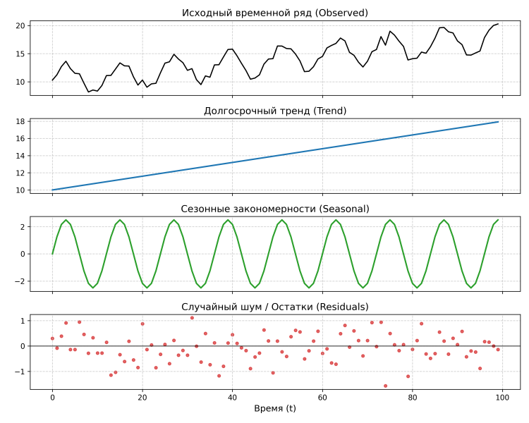 Изображение:Time series decomposition.png